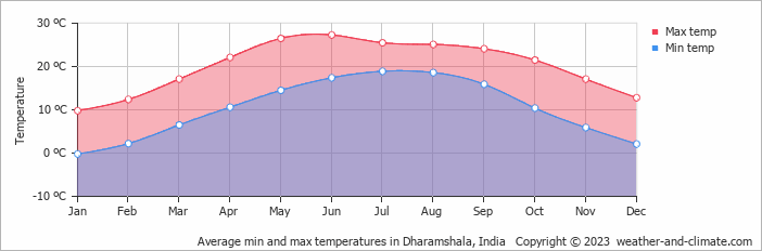 Average monthly minimum and maximum temperature in Dharamshala, India