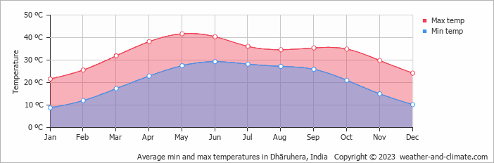 Average monthly minimum and maximum temperature in Dhāruhera, 