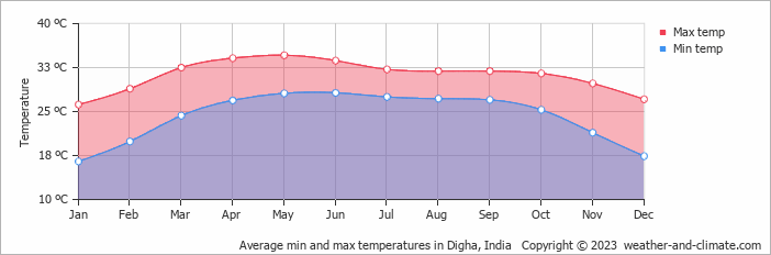 Average monthly minimum and maximum temperature in Digha, India