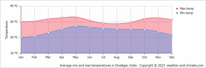 Average monthly minimum and maximum temperature in Diveāgar, 