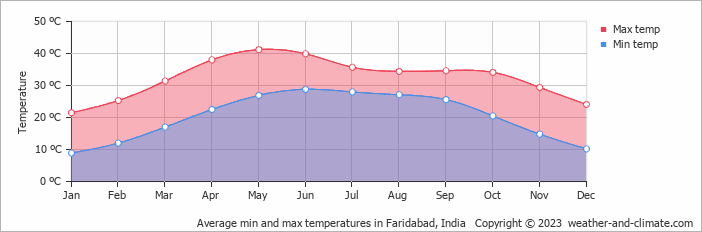 Average monthly minimum and maximum temperature in Faridabad, India