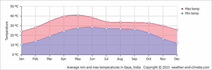 Average monthly minimum and maximum temperature in Gaya, India