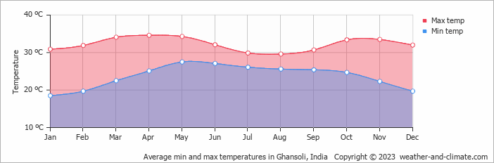 Average monthly minimum and maximum temperature in Ghansoli, India