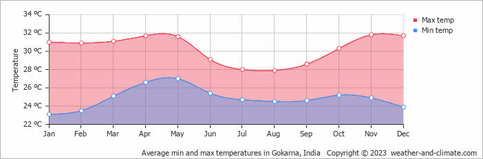 Average monthly minimum and maximum temperature in Gokarna, India
