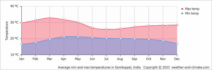Average monthly minimum and maximum temperature in Gonikoppal, India