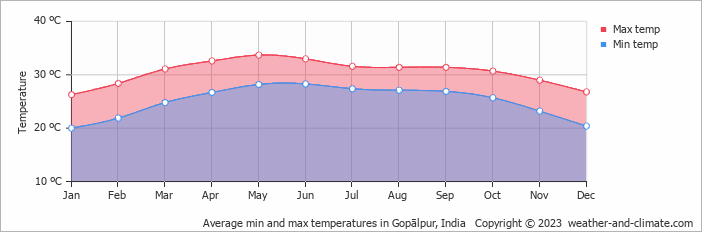 Average monthly minimum and maximum temperature in Gopālpur, 