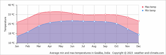 Average monthly minimum and maximum temperature in Gosāba, India