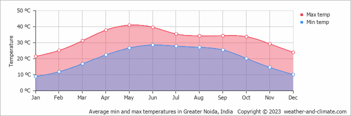 Average monthly minimum and maximum temperature in Greater Noida, India