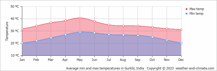 Average monthly minimum and maximum temperature in Guntūr, India