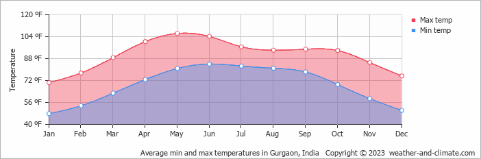 Average min and max temperatures in Gurgaon, India   Copyright © 2023  weather-and-climate.com  