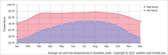 Average min and max temperatures in Guwahati, India   Copyright © 2023  weather-and-climate.com  