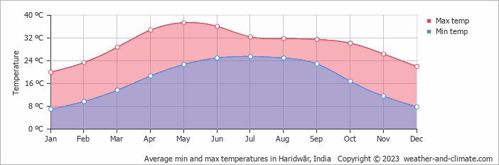 Average monthly minimum and maximum temperature in Haridwār, India