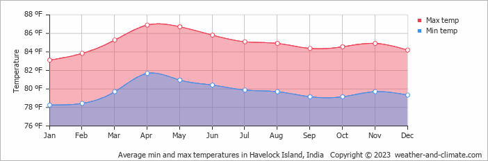 Average min and max temperatures in Havelock Island, India   Copyright © 2023  weather-and-climate.com  