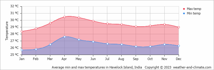 Average monthly minimum and maximum temperature in Havelock Island, India