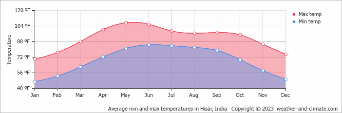 Average min and max temperatures in Hisār, India   Copyright © 2023  weather-and-climate.com  