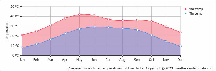 Average monthly minimum and maximum temperature in Hisār, India