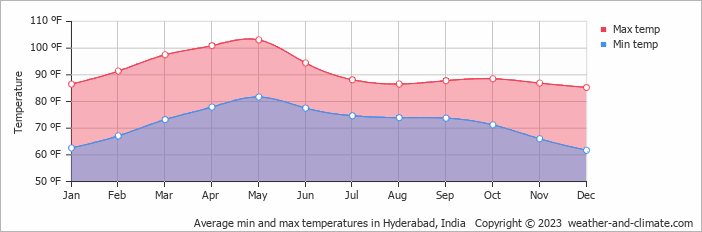 Average min and max temperatures in Hyderabad, India   Copyright © 2023  weather-and-climate.com  