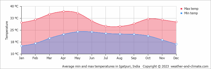Average monthly minimum and maximum temperature in Igatpuri, India