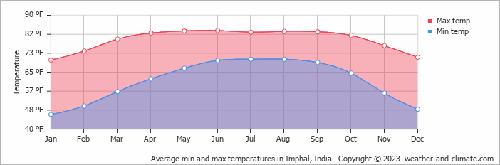 Average min and max temperatures in Imphal, India   Copyright © 2023  weather-and-climate.com  