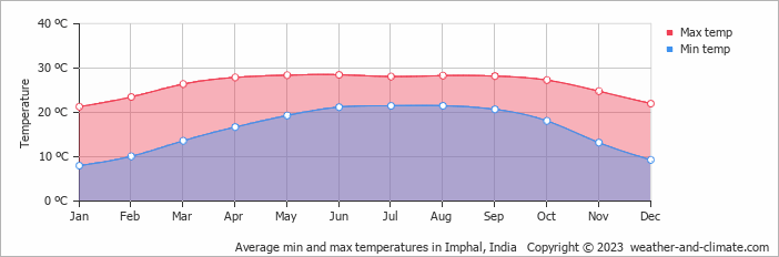 Average monthly minimum and maximum temperature in Imphal, India