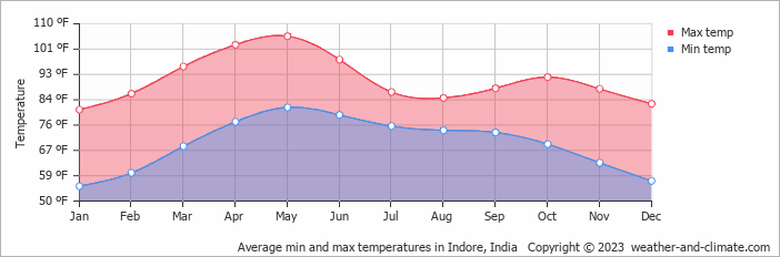 Average min and max temperatures in Indore, India   Copyright © 2023  weather-and-climate.com  