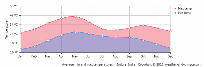 Average monthly minimum and maximum temperature in Indore, India