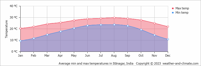 Average monthly minimum and maximum temperature in Itānagar, India