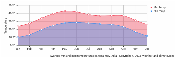 Average min and max temperatures in Jaisalmer, India   Copyright © 2023  weather-and-climate.com  
