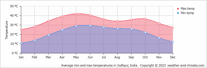 Average monthly minimum and maximum temperature in Jodhpur, 