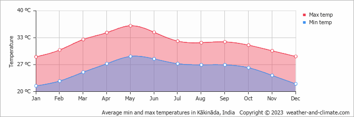 Average monthly minimum and maximum temperature in Kākināda, India