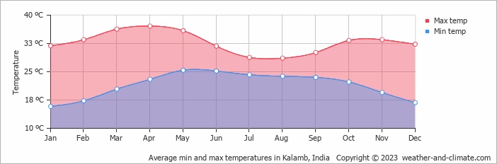 Average monthly minimum and maximum temperature in Kalamb, 