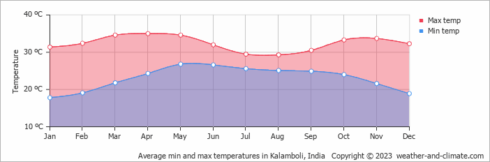 Average monthly minimum and maximum temperature in Kalamboli, India