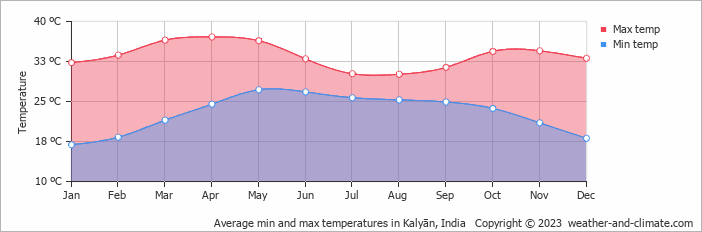 Average monthly minimum and maximum temperature in Kalyān, India