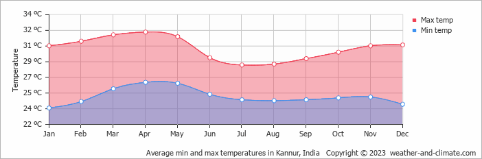 Average monthly minimum and maximum temperature in Kannur, India