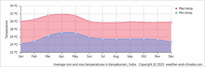 Average monthly minimum and maximum temperature in Kanyakumari, India