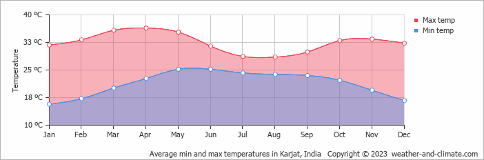 Average monthly minimum and maximum temperature in Karjat, India