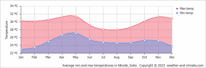 Average monthly minimum and maximum temperature in Kārwār, India