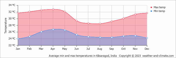 Average monthly minimum and maximum temperature in Kāsaragod, India