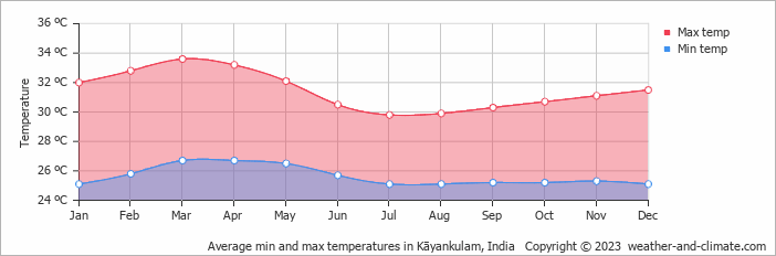 Average monthly minimum and maximum temperature in Kāyankulam, India