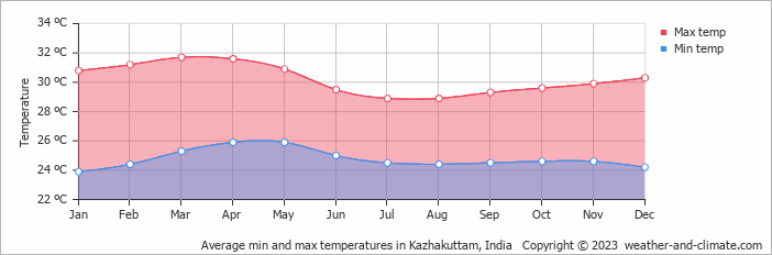 Average monthly minimum and maximum temperature in Kazhakuttam, India