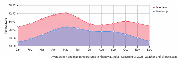 Average monthly minimum and maximum temperature in Khandwa, India