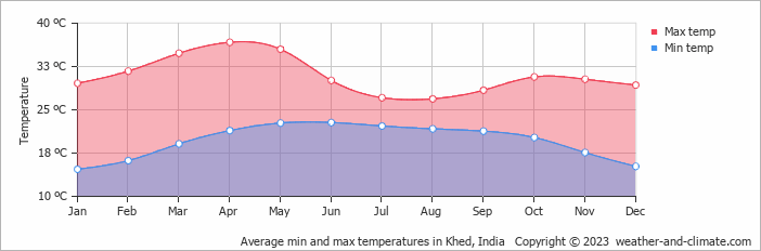 Average monthly minimum and maximum temperature in Khed, India