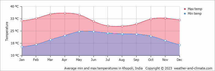 Average monthly minimum and maximum temperature in Khopoli, India