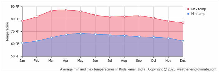 Average min and max temperatures in Kodaikānāl, India   Copyright © 2023  weather-and-climate.com  