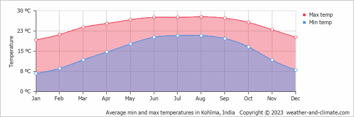 Average monthly minimum and maximum temperature in Kohīma, India