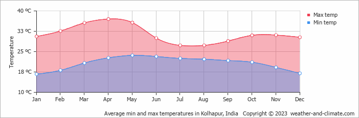Average monthly minimum and maximum temperature in Kolhapur, India