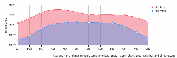 Average min and max temperatures in Kolkata, India   Copyright © 2023  weather-and-climate.com  