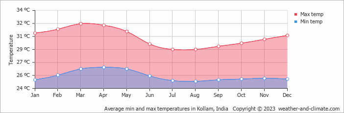 Average monthly minimum and maximum temperature in Kollam, India