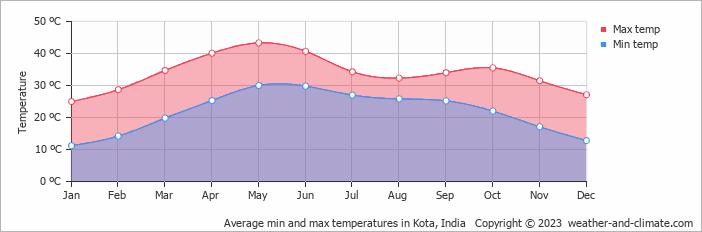 Average monthly minimum and maximum temperature in Kota, India