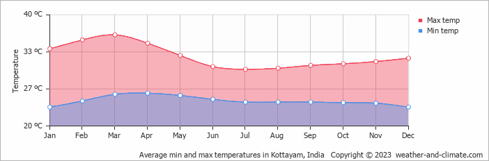 Average monthly minimum and maximum temperature in Kottayam, India